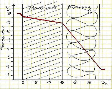 Temperaturverlauf bei Aussendämmung des Mauerwerks