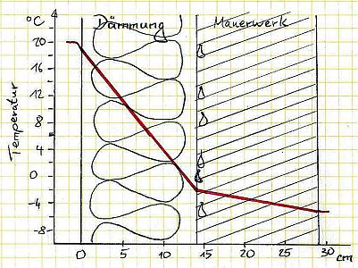 Temperaturverlauf bei Innendämmung des Mauerwerks