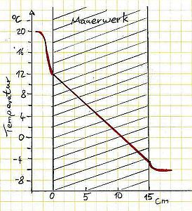 Temperaturverlauf in Mauerwerk
